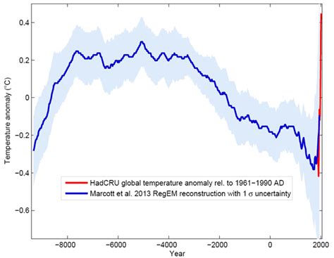 Temperature chart for the last 11,000 years