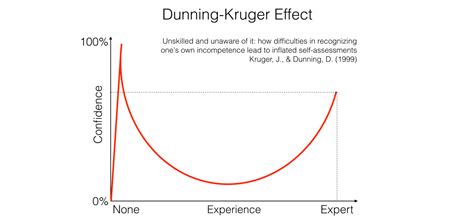 The Psychology of Content Marketing: The Dunning–Kruger effect ...