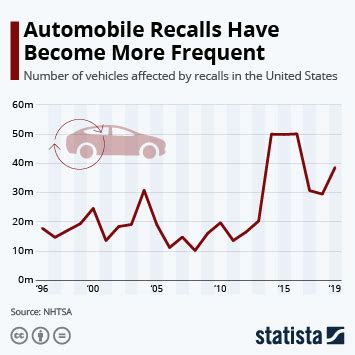 Chart: GM is the World Champion in Recalls | Statista