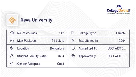 Reva University Reviews & Rating - Student, Faculty, Hostel, Placements, Campus