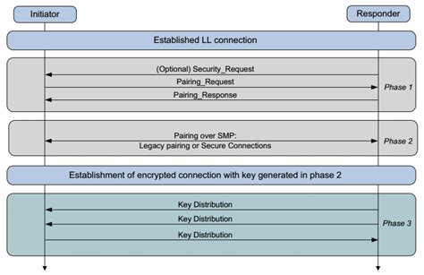 Bluetooth Pairing Part 1 -Pairing Feature Exchange | Bluetooth® Technology Website