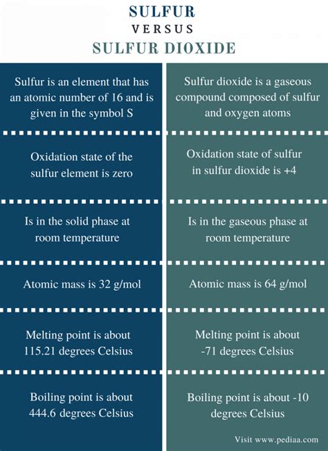 Difference Between Sulfur and Sulfur Dioxide | Definition, Physical and Chemical Properties, Uses