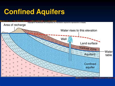 Confined Aquifer Diagram