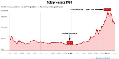 ¿Qué explica el enorme aumento del precio del oro a principios del ...