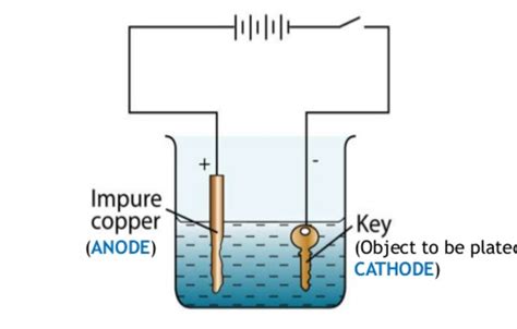 Electroplating - Chemical effect of electric current, Class 8