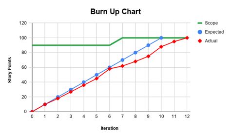 What is a Burn Up Chart in Scrum?