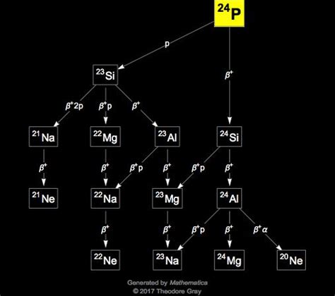 Isotope data for phosphorus-24 in the Periodic Table