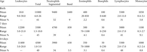 White Blood Cell Count Chart