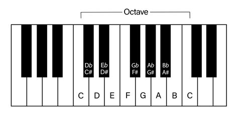 A Guide To The Major and Chromatic Scales