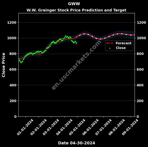 GWW Price Target 2024 AI Stock Forecast for W.W. Grainger