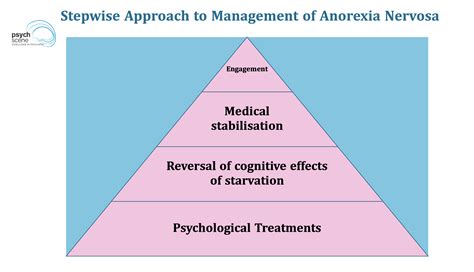 Anorexia Nervosa - A Review of Neurobiology, Diagnosis and Management