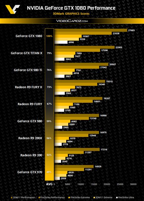 Leaked GeForce GTX 1080 benchmarks show it dominating Titan X, Fury X