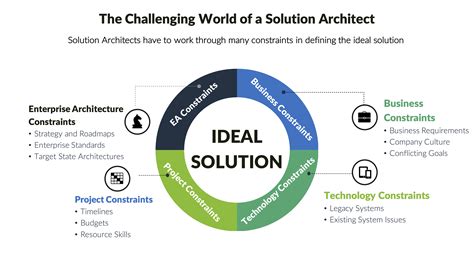 Introduction to Solution Architecting & Design - Astute One