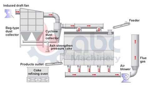 Best Horizontal Fluidized Bed Dryer Design Manufacturer