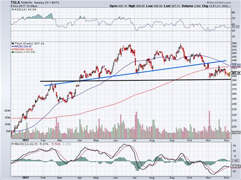 Is Tesla Inc Stock About to Crack and Plunge Lower?