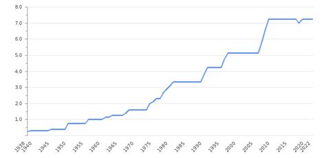 United States Minimum Wage Chart