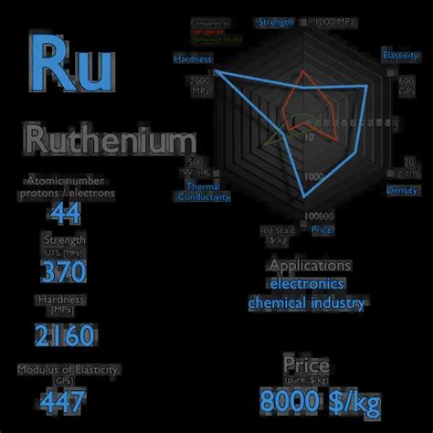 What is Ruthenium - Properties of Ruthenium Element - Symbol Ru ...