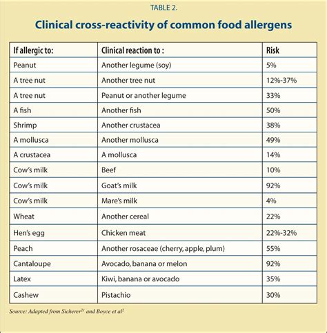 Diagnosis of Food Allergy