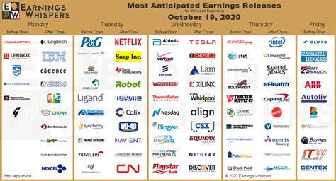 Most Anticipated Earnings Releases for the week beginning October 19th ...