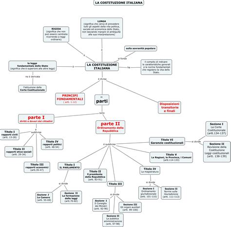 La Costituzione italiana caratteri