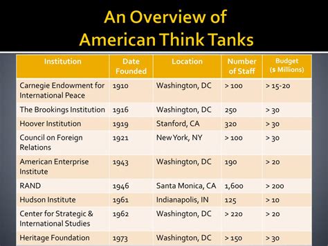 PPT - Think Again: How American Think Tanks Compete in the Marketplace of Ideas PowerPoint ...