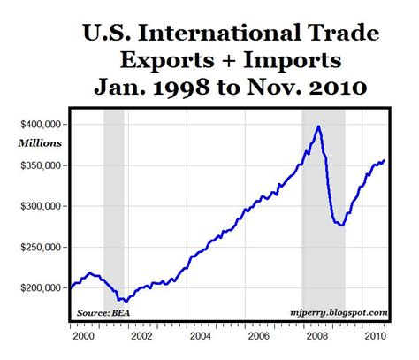 CARPE DIEM: U.S. Trade Reaches Two-Year High in October