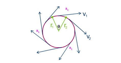 Tangential Velocity Formula: Definition, Solved Examples