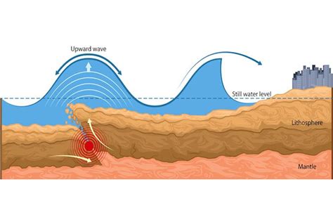 Tsunami Earthquake Diagram