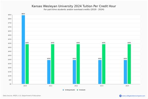 Kansas Wesleyan - Tuition & Fees, Net Price