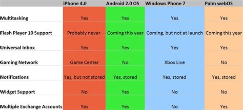 Apple iPhone OS 4.0 vs. the Competition: How Does it Compare? | PCWorld