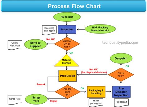 Process flow chart in manufacturing | Symbols for process flow chart