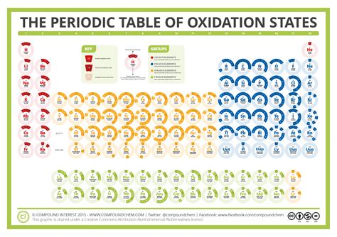 Periodic table of oxidations states