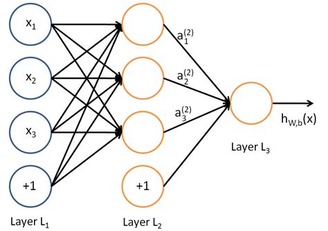 Unsupervised Feature Learning and Deep Learning Tutorial