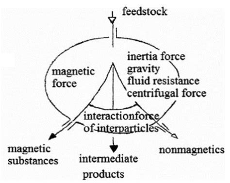 Schematic diagram of magnetic separation | Download Scientific Diagram