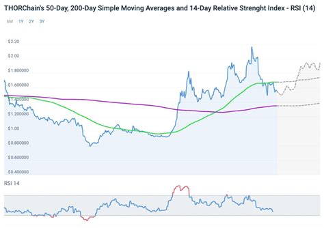 THORChain (RUNE) token price prediction for 2023-2030 | StormGain