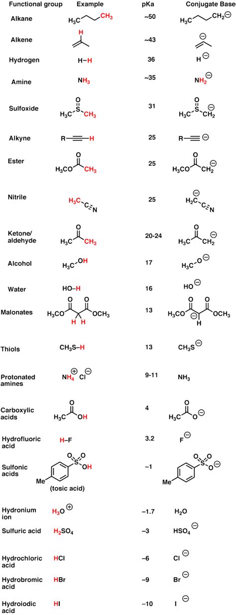 The pKa Table Is Your Friend | Organic chemistry, Organic chemistry ...