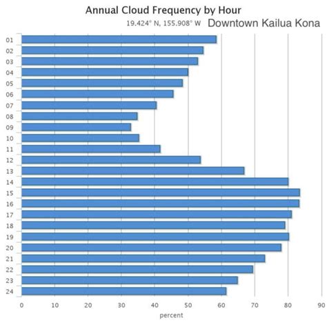 Kailua-Kona Monthly Average Weather (temperature, rainfall)