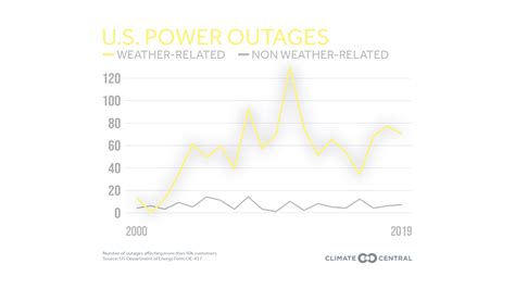 2020 Power Outages - Climate Matters - Climate Central