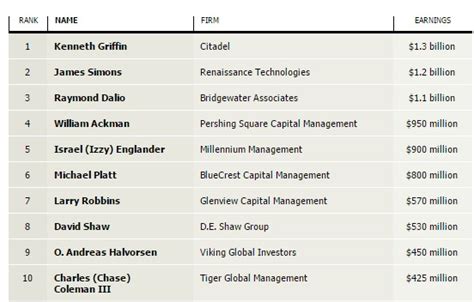 Hedge Fund Manager Salary: Jobs, Salary, and Internships Guide