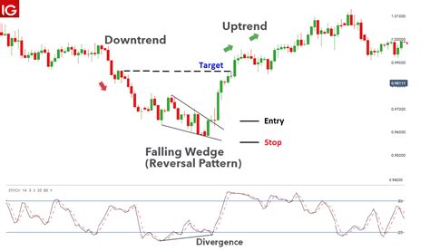 Falling Wedge and Rising Wedge Chart Patterns