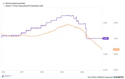 How Do Interest Rates Affect Bonds? Relationship Between Rates, Bond Prices and Yields