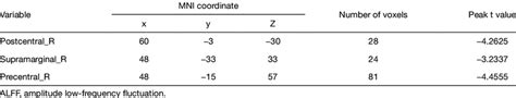 Between-group differences of ALFF | Download Scientific Diagram