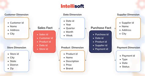 How to Develop a Data Warehouse for an Enterprise (EDW) from Scratch