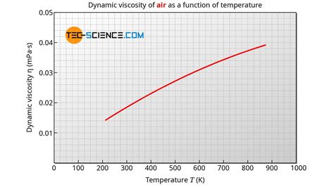 Viscosity of liquids and gases - tec-science