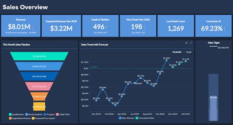 أدوات تحليلات المبيعات | لوحات معلومات حول تحليل المبيعات - Zoho Analytics