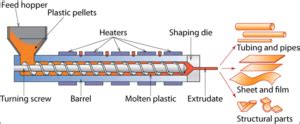 Plastic Extrusion Machine, Plastic Extruder Manufacturer in China