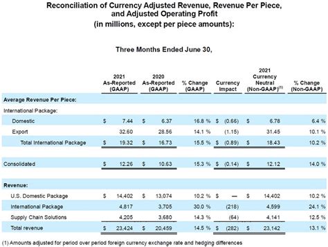 UPS releases Q2 2021 earnings