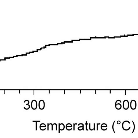 Differential thermal analysis curve obtained for the frit. | Download Scientific Diagram