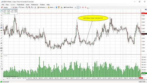 Wheat Futures Trading Chart updated August 1st, 2019