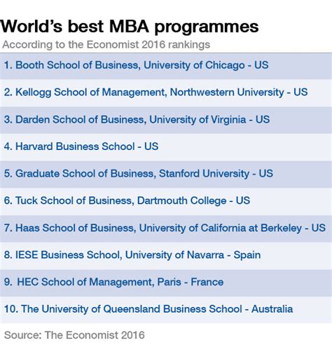 Top 10 Best Business Universities In The World - Business Walls